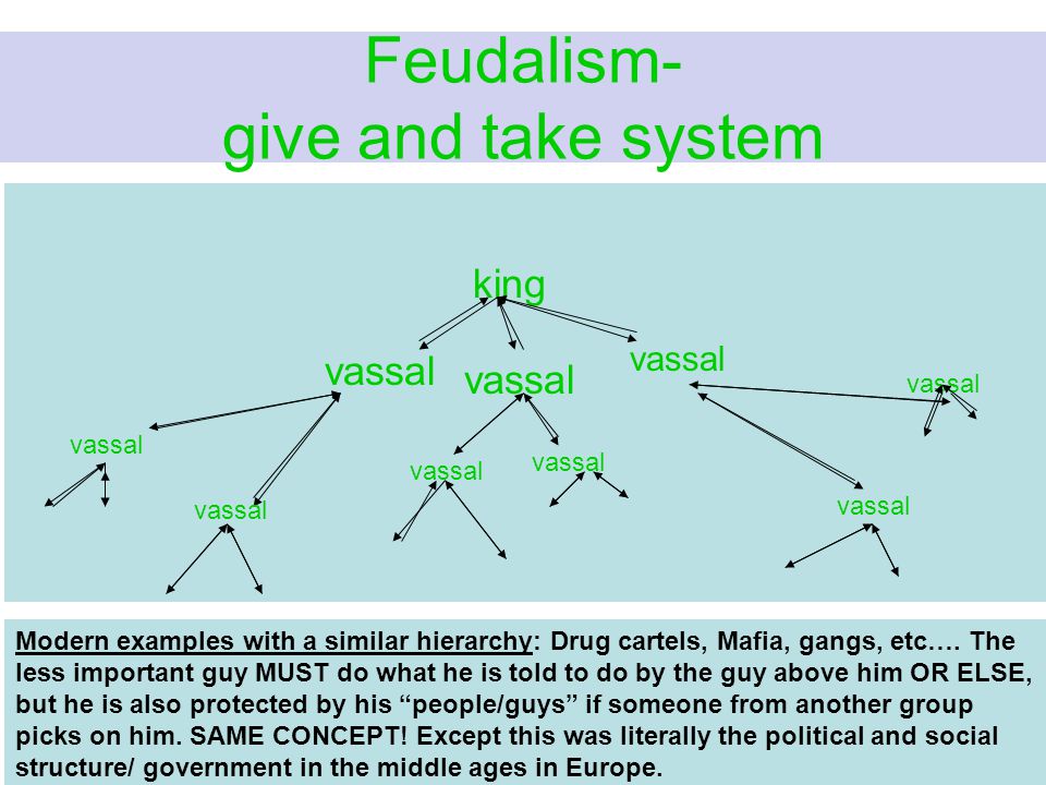 Feudalism- give and take system