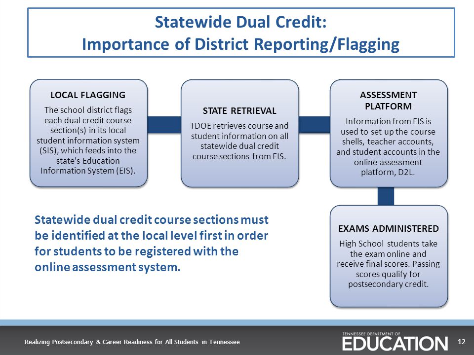 Statewide Dual Credit: Importance of District Reporting/Flagging