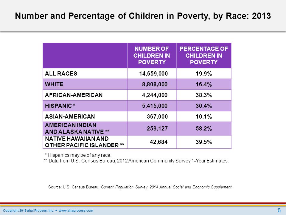 Number and Percentage of Children in Poverty, by Race: 2013