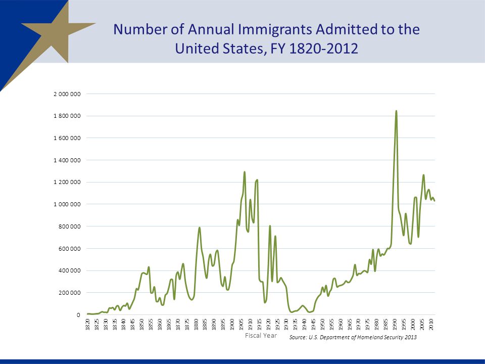 Number of Annual Immigrants Admitted to the United States, FY