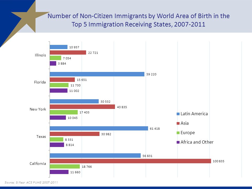 Number of Non-Citizen Immigrants by World Area of Birth in the Top 5 Immigration Receiving States,