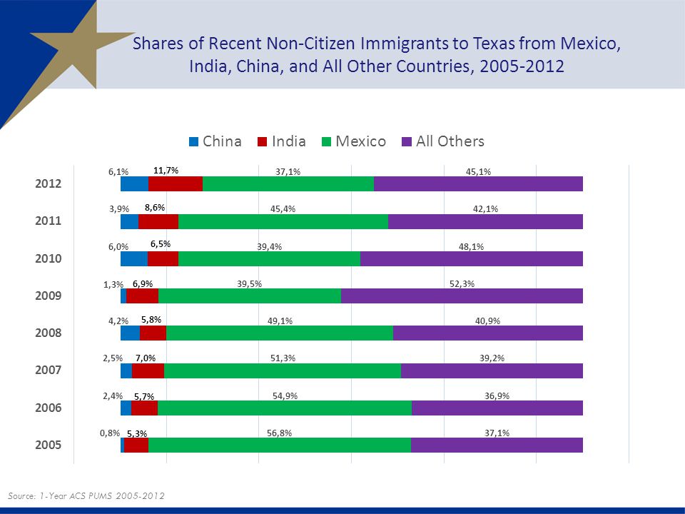 Shares of Recent Non-Citizen Immigrants to Texas from Mexico, India, China, and All Other Countries,