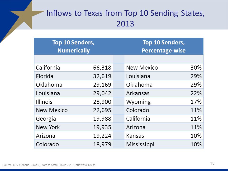 Inflows to Texas from Top 10 Sending States, 2013