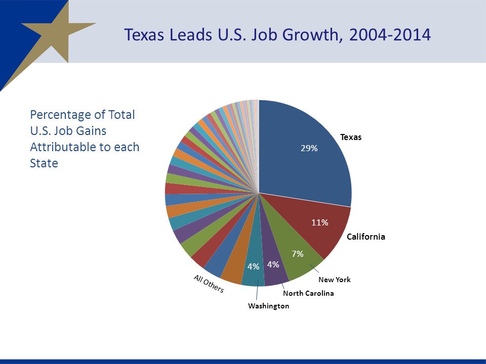 Texas Leads U.S. Job Growth,