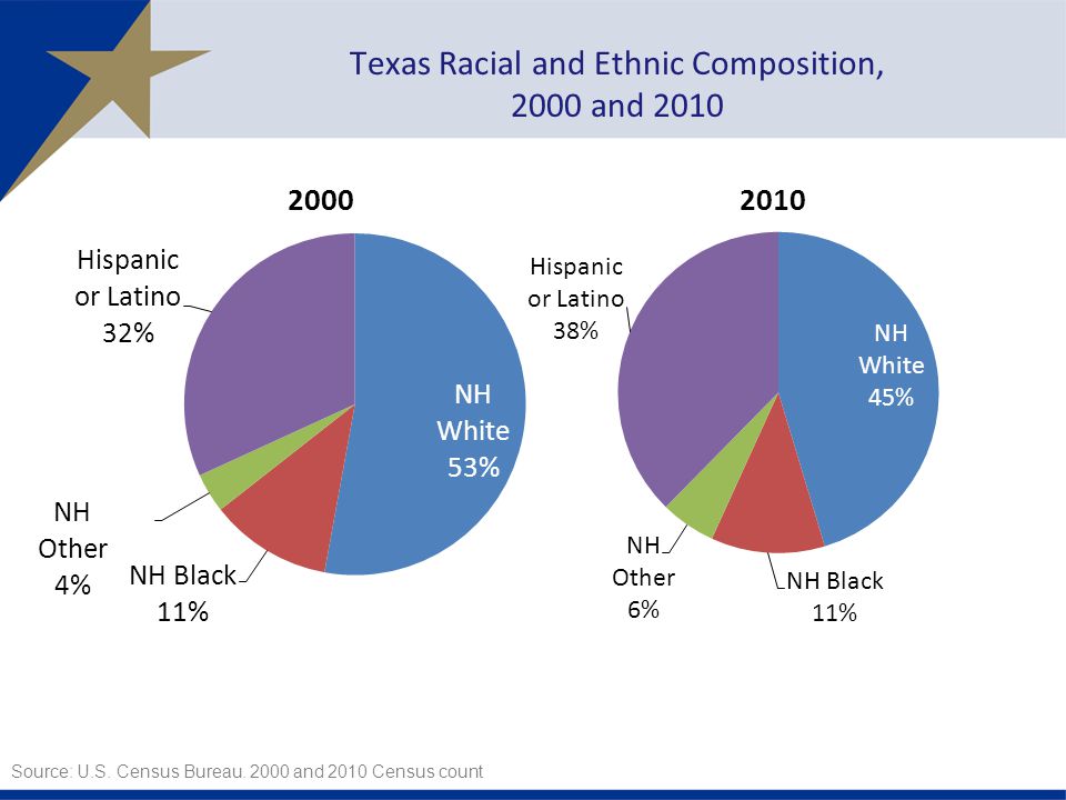 Texas Racial and Ethnic Composition,