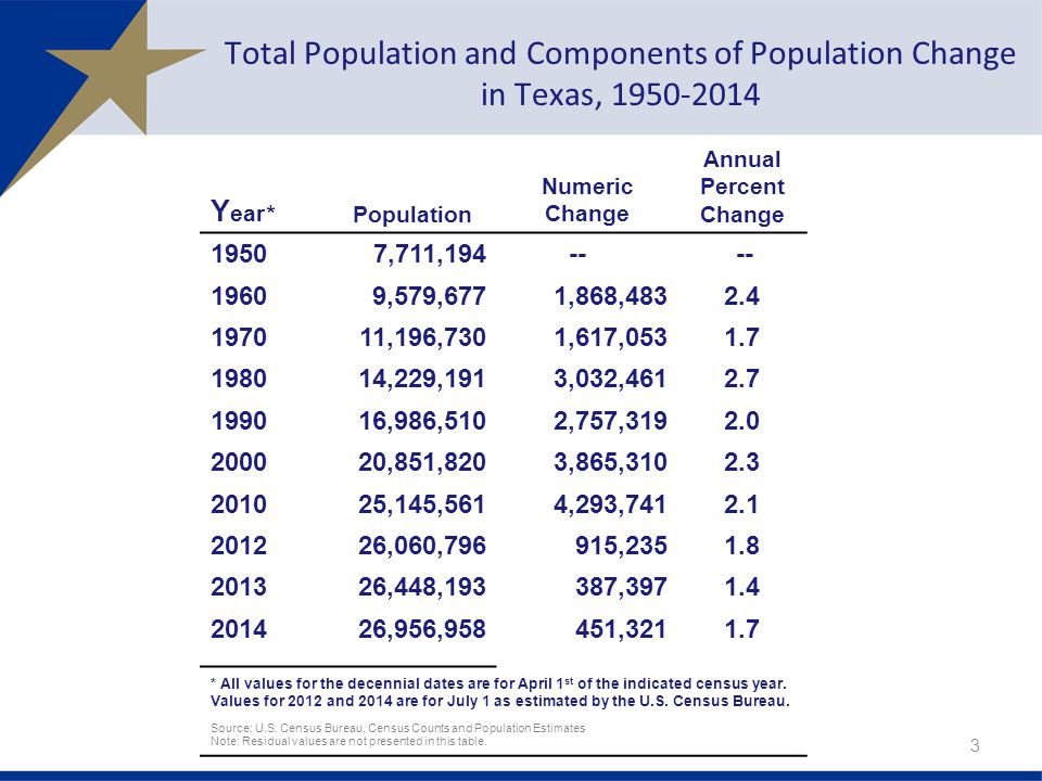 Total Population and Components of Population Change in Texas,