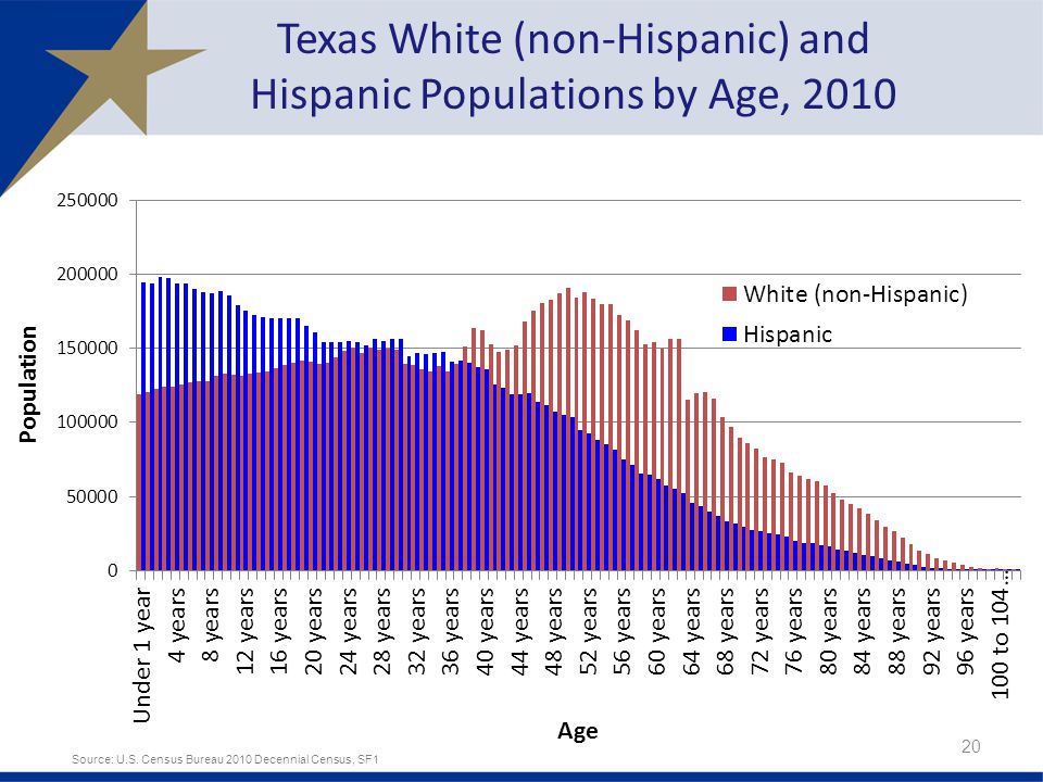 Texas White (non-Hispanic) and Hispanic Populations by Age, 2010