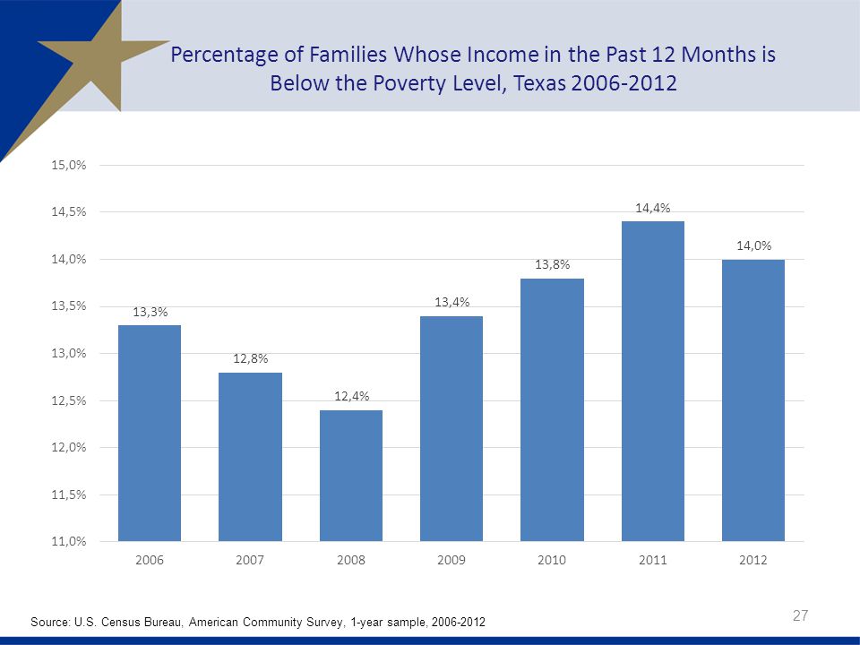 Percentage of Families Whose Income in the Past 12 Months is Below the Poverty Level, Texas