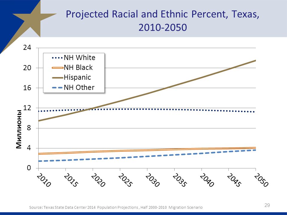 Projected Racial and Ethnic Percent, Texas,