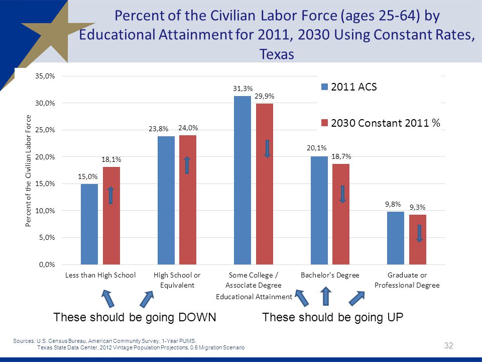 Percent of the Civilian Labor Force (ages 25-64) by Educational Attainment for 2011, 2030 Using Constant Rates, Texas