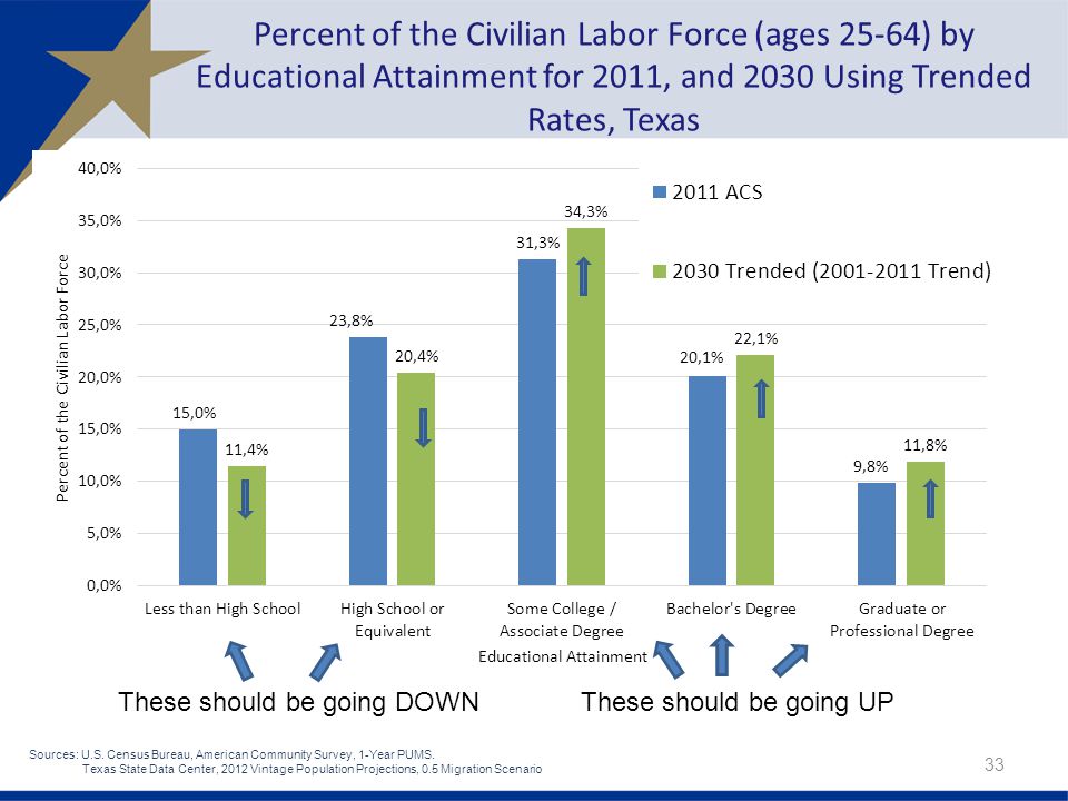 Percent of the Civilian Labor Force (ages 25-64) by Educational Attainment for 2011, and 2030 Using Trended Rates, Texas