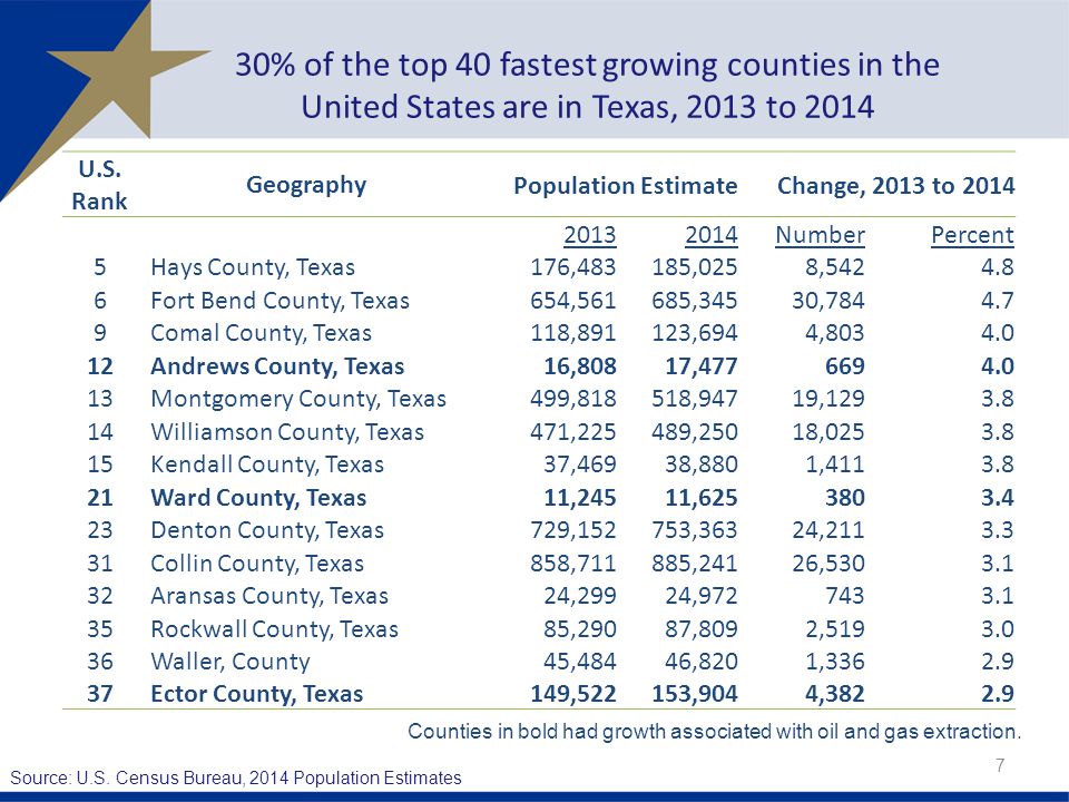 30% of the top 40 fastest growing counties in the United States are in Texas, 2013 to 2014