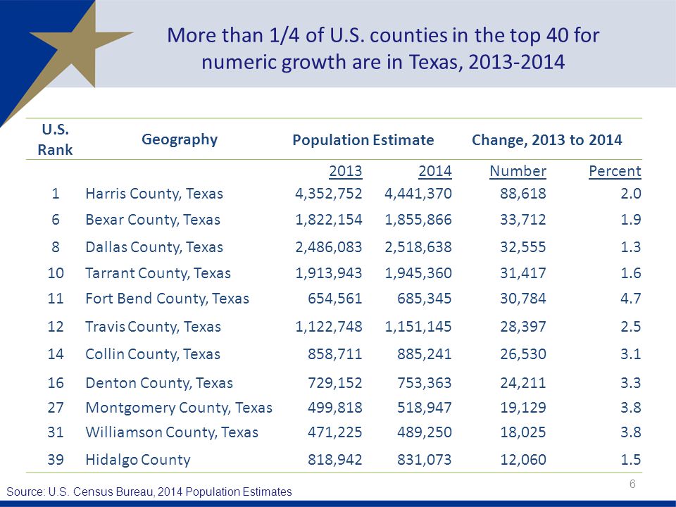 More than 1/4 of U.S. counties in the top 40 for numeric growth are in Texas,