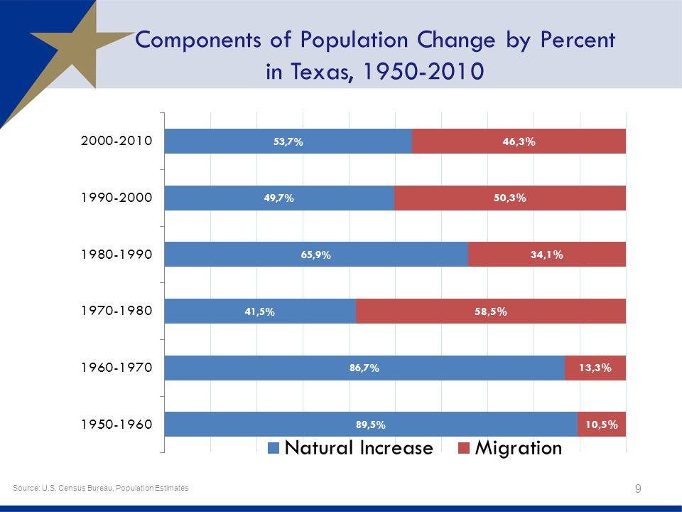 Components of Population Change by Percent in Texas,