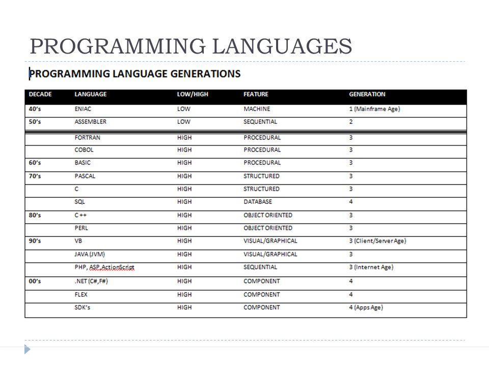 PROGRAMMING LANGUAGES