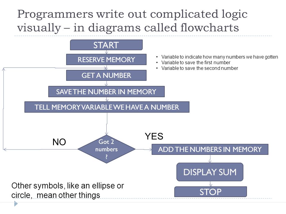 Programmers write out complicated logic visually – in diagrams called flowcharts