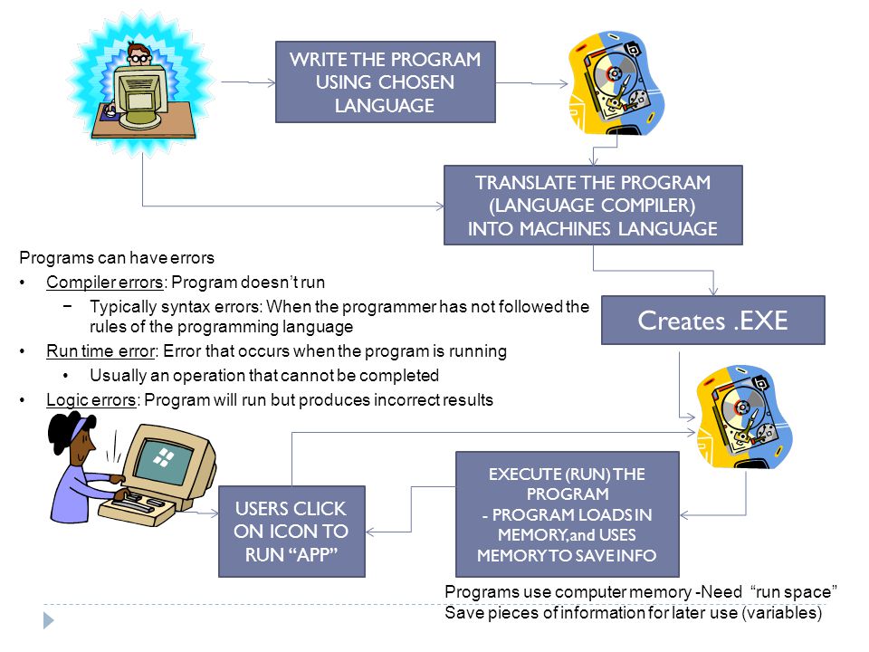 Creates .EXE WRITE THE PROGRAM USING CHOSEN LANGUAGE