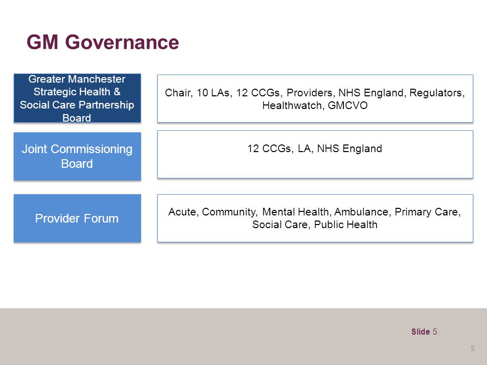 GM Governance Joint Commissioning Board Provider Forum