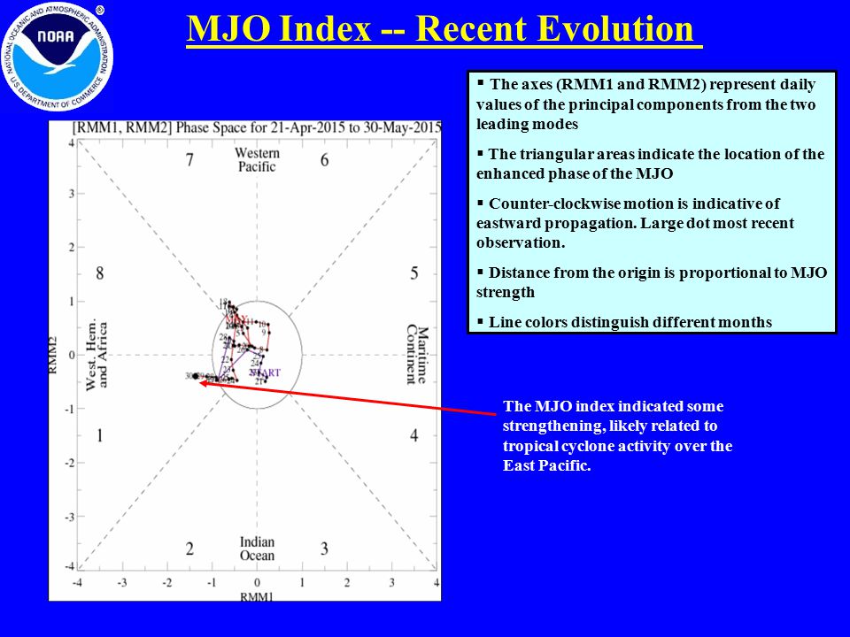 MJO Index -- Recent Evolution