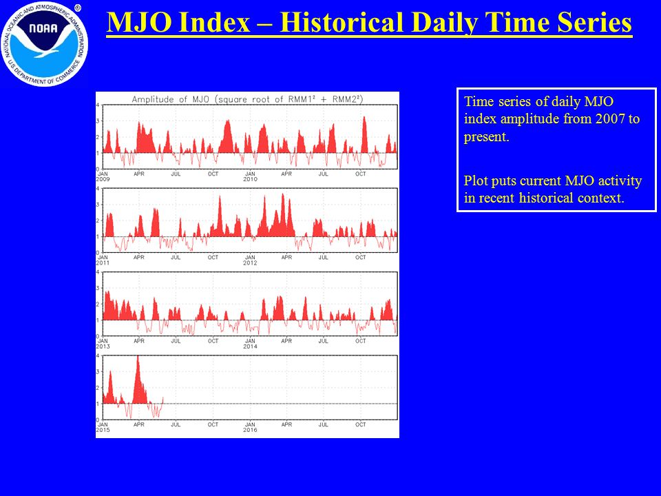 MJO Index – Historical Daily Time Series