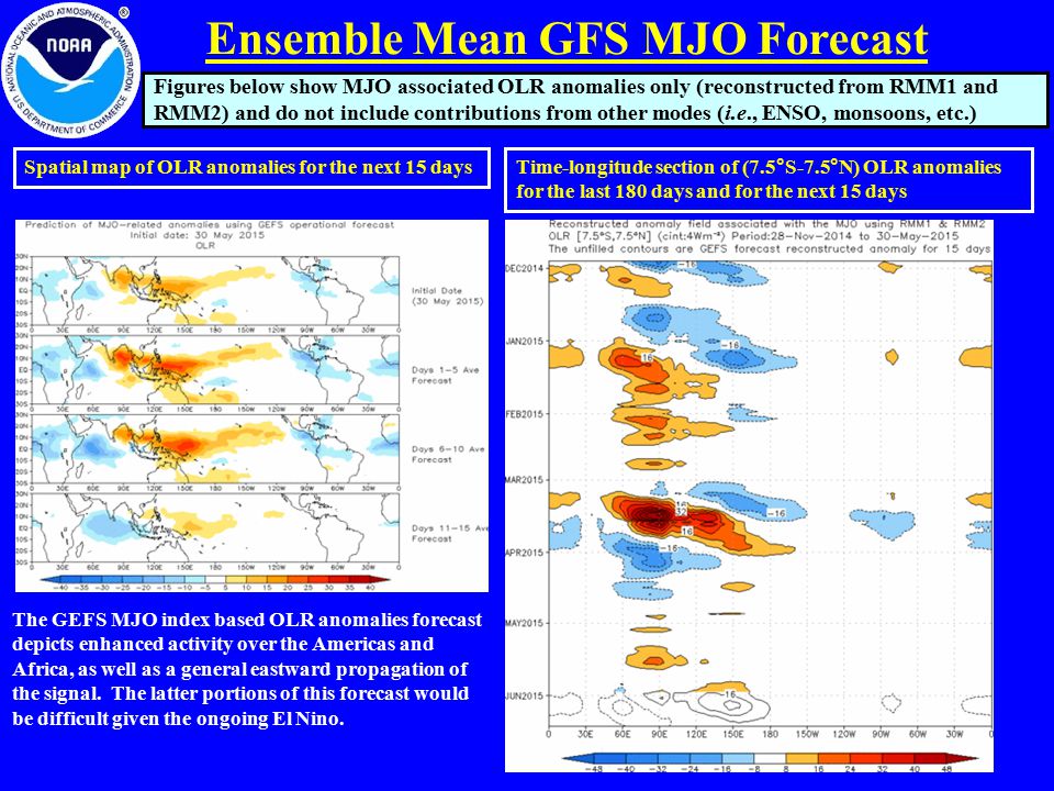Ensemble Mean GFS MJO Forecast