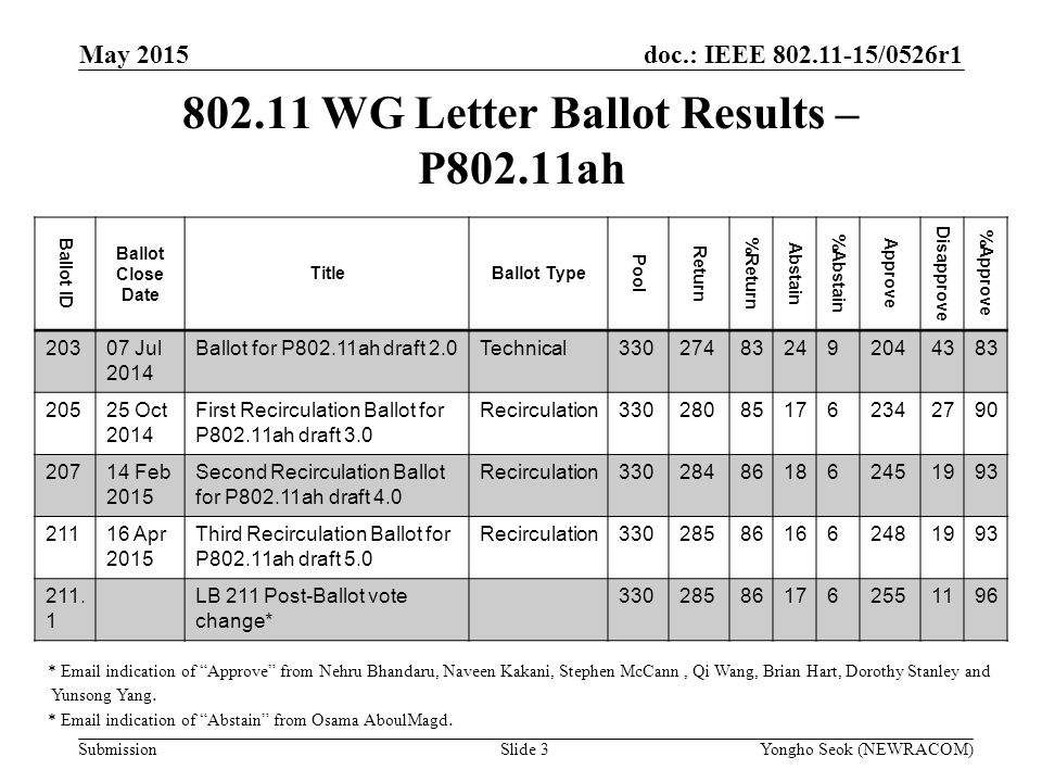WG Letter Ballot Results – P802.11ah