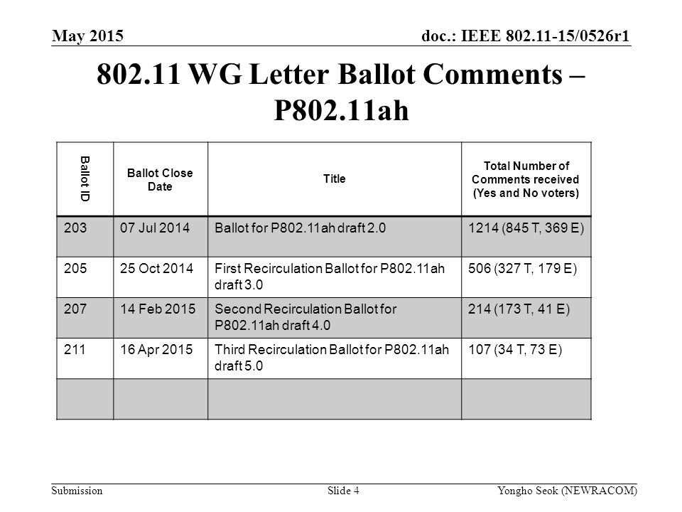WG Letter Ballot Comments – P802.11ah
