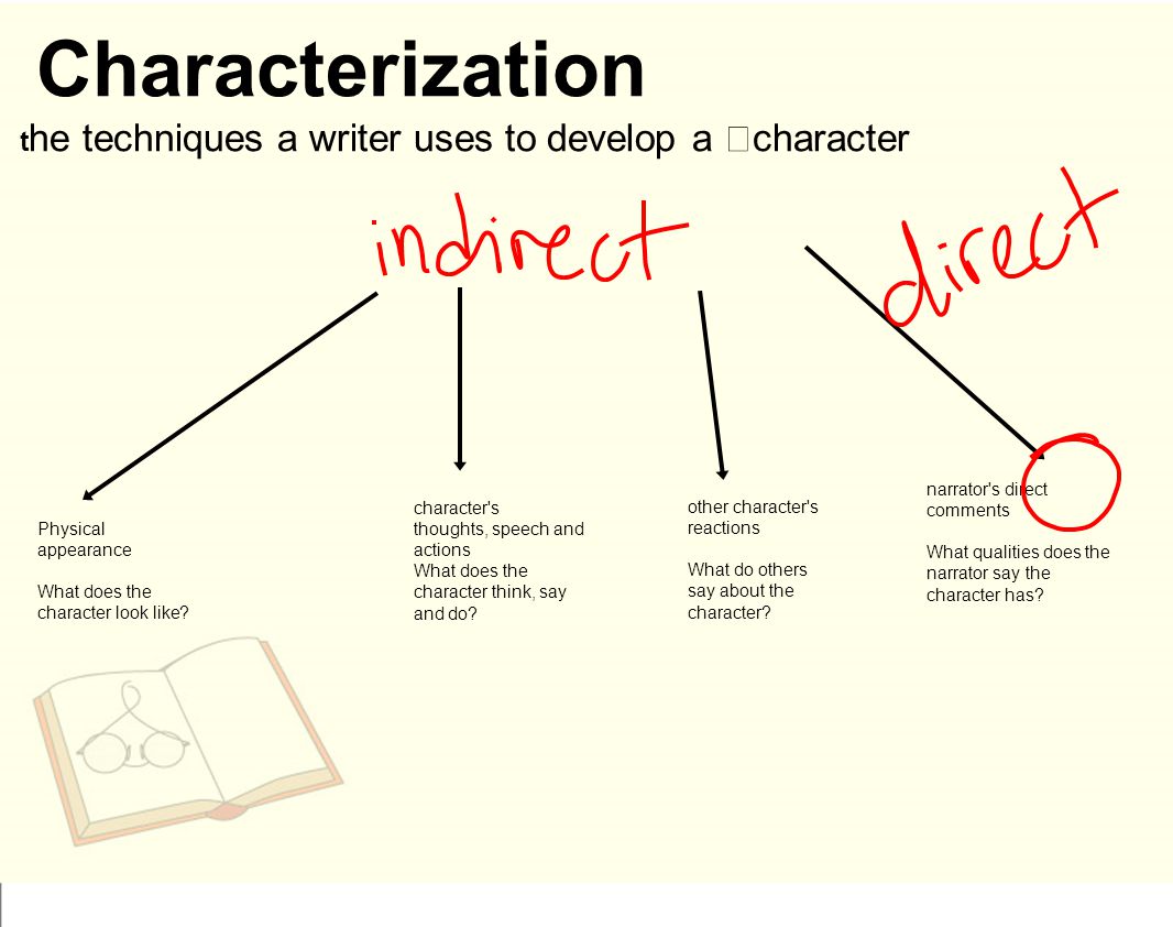 Characterization the techniques a writer uses to develop a character