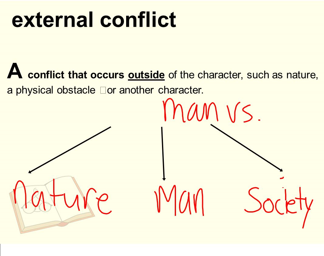 external conflict A conflict that occurs outside of the character, such as nature, a physical obstacle or another character.