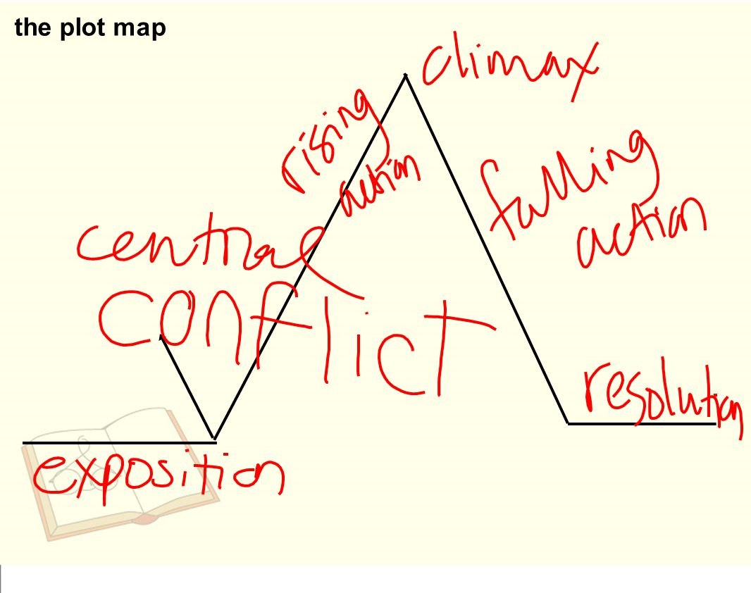 the plot map