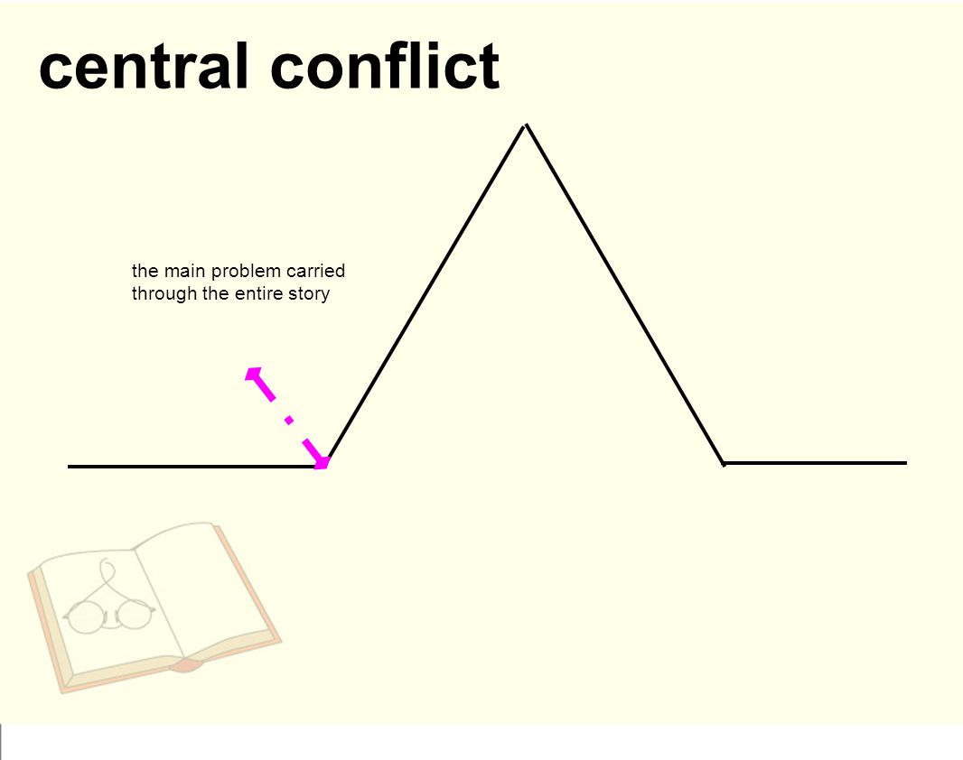 central conflict the main problem carried through the entire story