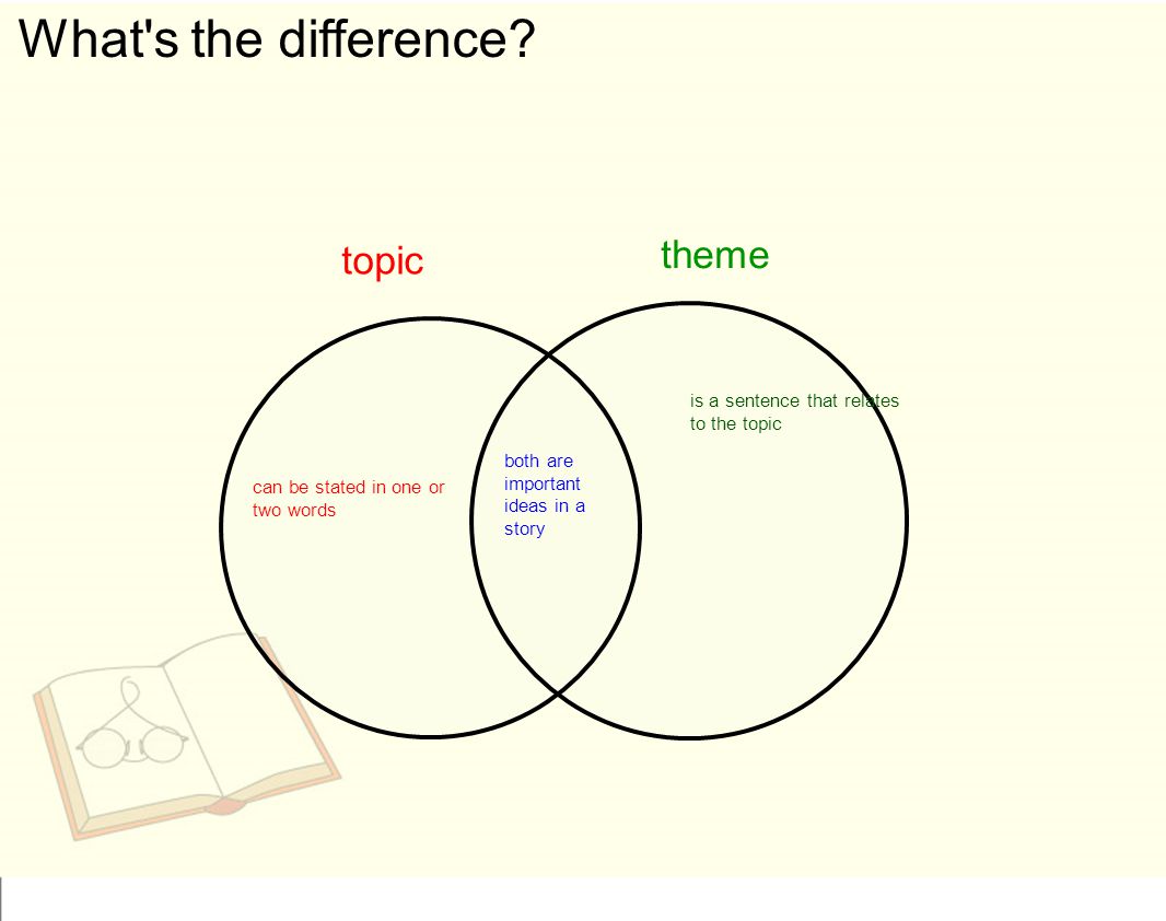What s the difference theme topic