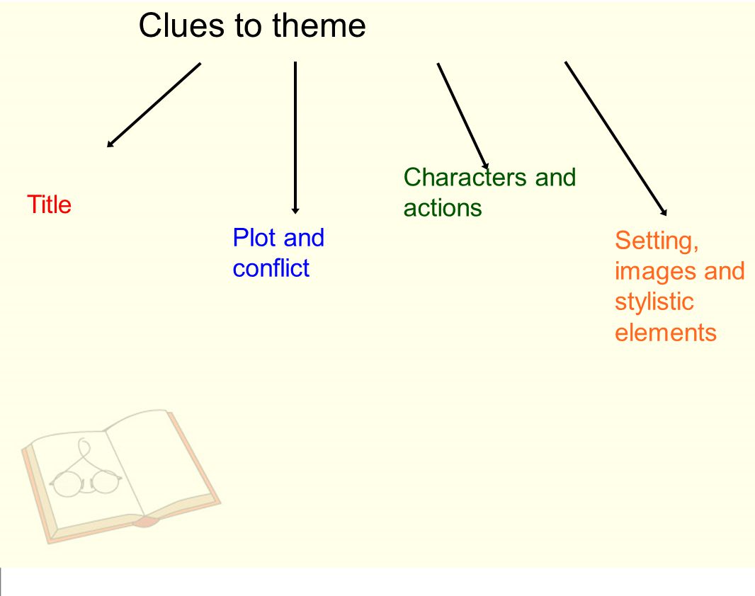 Clues to theme Characters and actions Title Plot and conflict