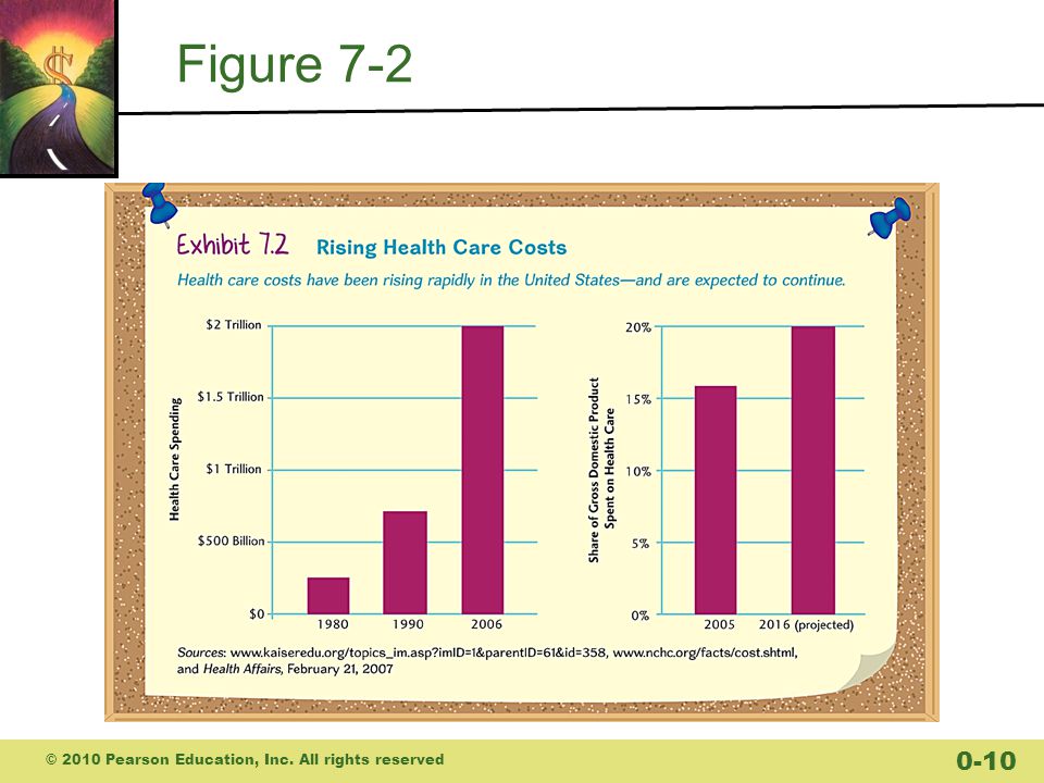 Figure 7-2 © 2010 Pearson Education, Inc. All rights reserved