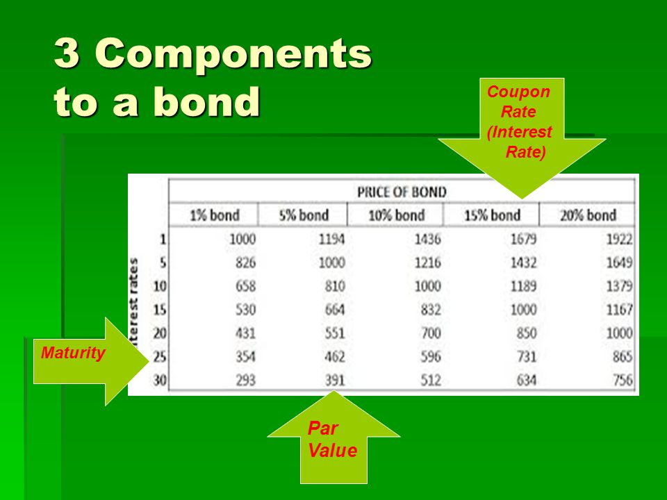 3 Components to a bond Coupon Rate (Interest Rate) Maturity Par Value