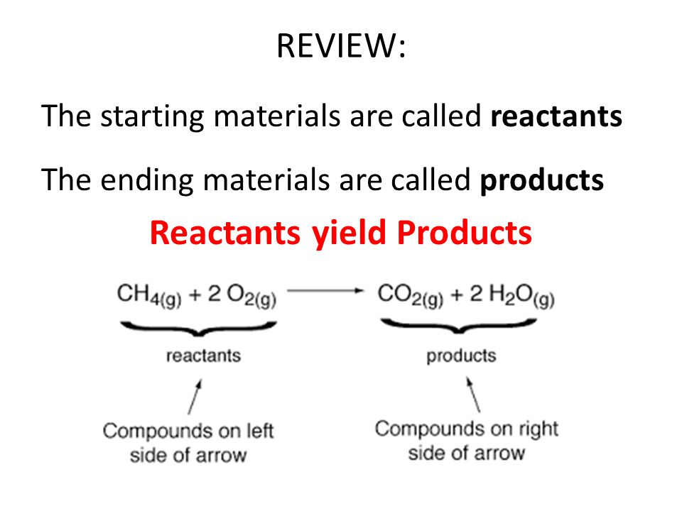 Reactants yield Products