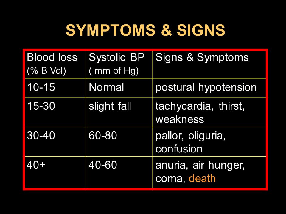 SYMPTOMS & SIGNS Blood loss Systolic BP Signs & Symptoms Normal