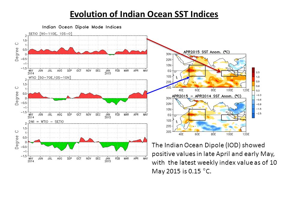 Evolution of Indian Ocean SST Indices