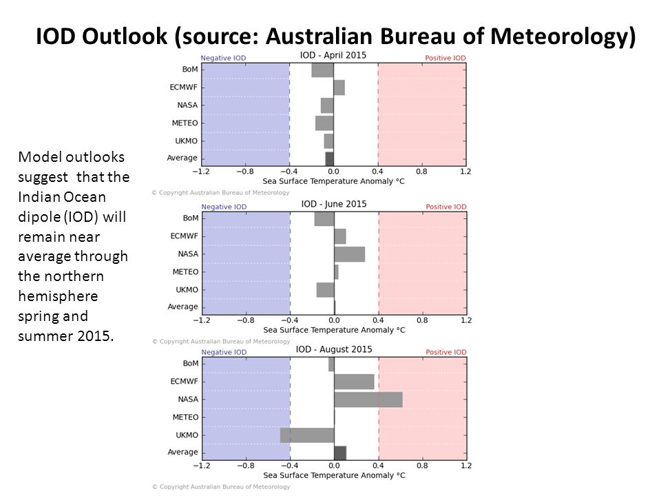 IOD Outlook (source: Australian Bureau of Meteorology)