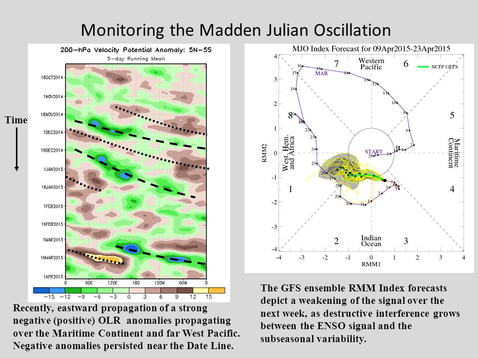 Monitoring the Madden Julian Oscillation