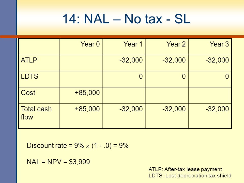 14: NAL – No tax - SL Year 0 Year 1 Year 2 Year 3 ATLP -32,000 LDTS