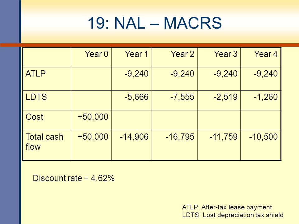 19: NAL – MACRS Year 0 Year 1 Year 2 Year 3 Year 4 ATLP -9,240 LDTS
