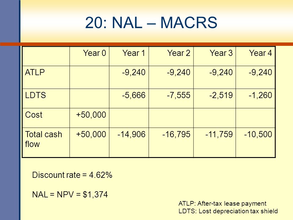 20: NAL – MACRS Year 0 Year 1 Year 2 Year 3 Year 4 ATLP -9,240 LDTS