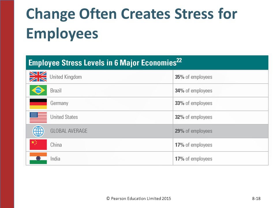 Change Often Creates Stress for Employees
