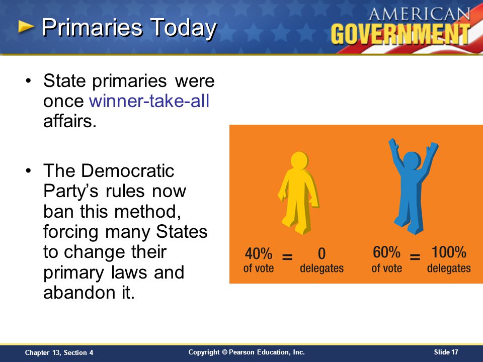 Primaries Today State primaries were once winner-take-all affairs.