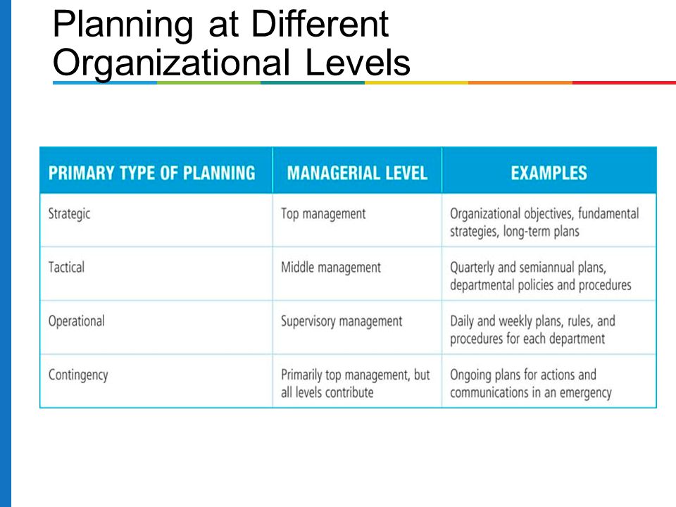 Planning at Different Organizational Levels