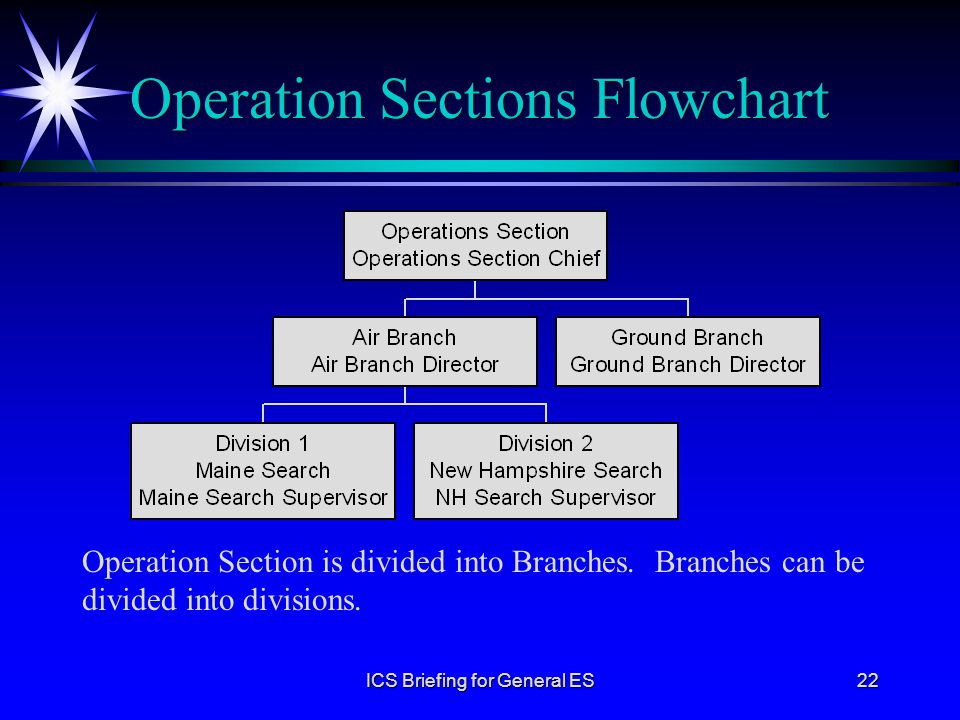 Operation Sections Flowchart