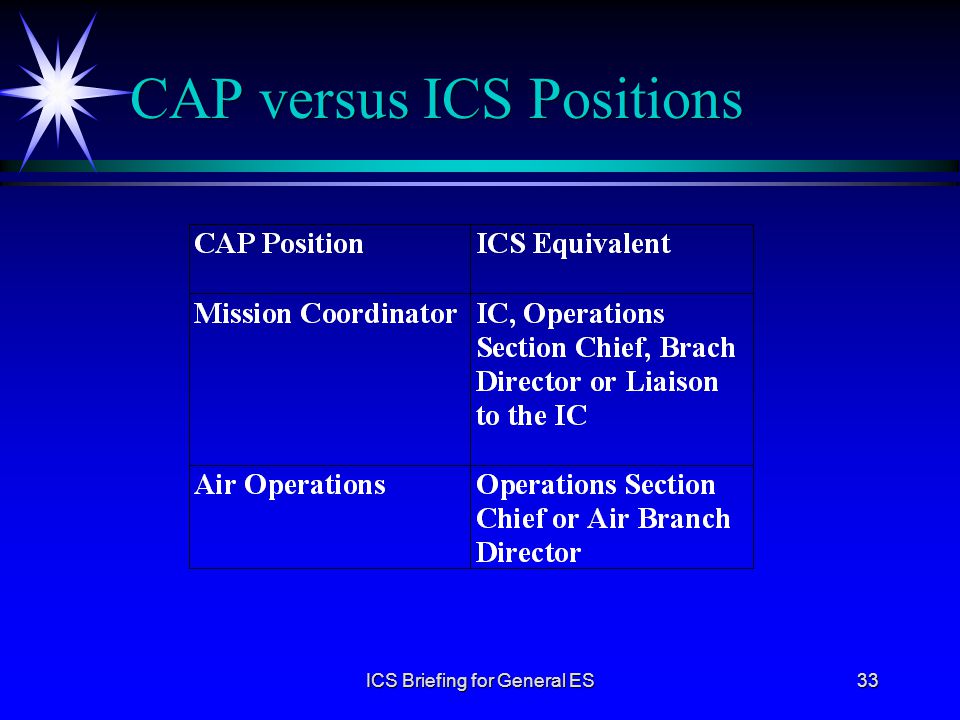 CAP versus ICS Positions