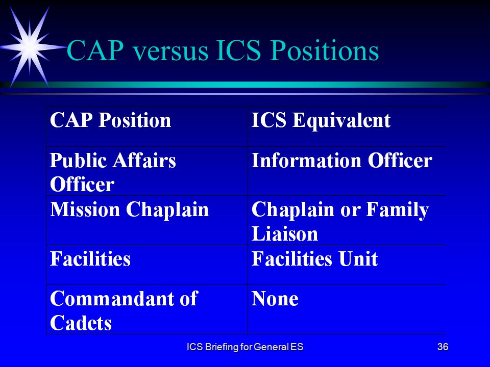 CAP versus ICS Positions