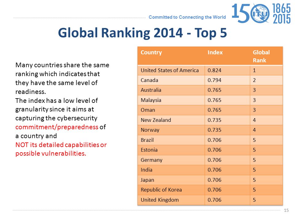 Global Ranking Top 5 Country. Index. Global Rank. United States of America Canada.